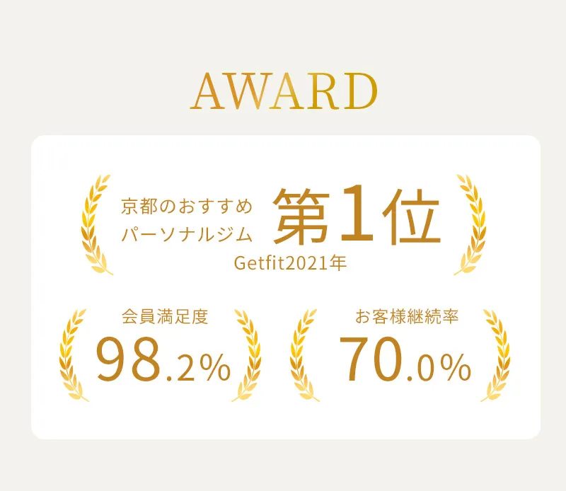 京都のおすすめパーソナルジム第1位 会員満足度98.2％ お客様継続率70.0％